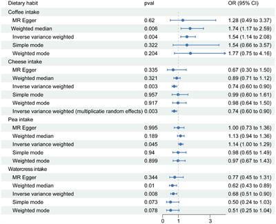 The role of dietary preferences in osteoarthritis: a Mendelian randomization study using genome-wide association analysis data from the UK Biobank